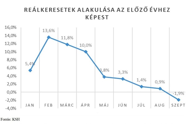A bruttó átlagkeresetek alakulásáról